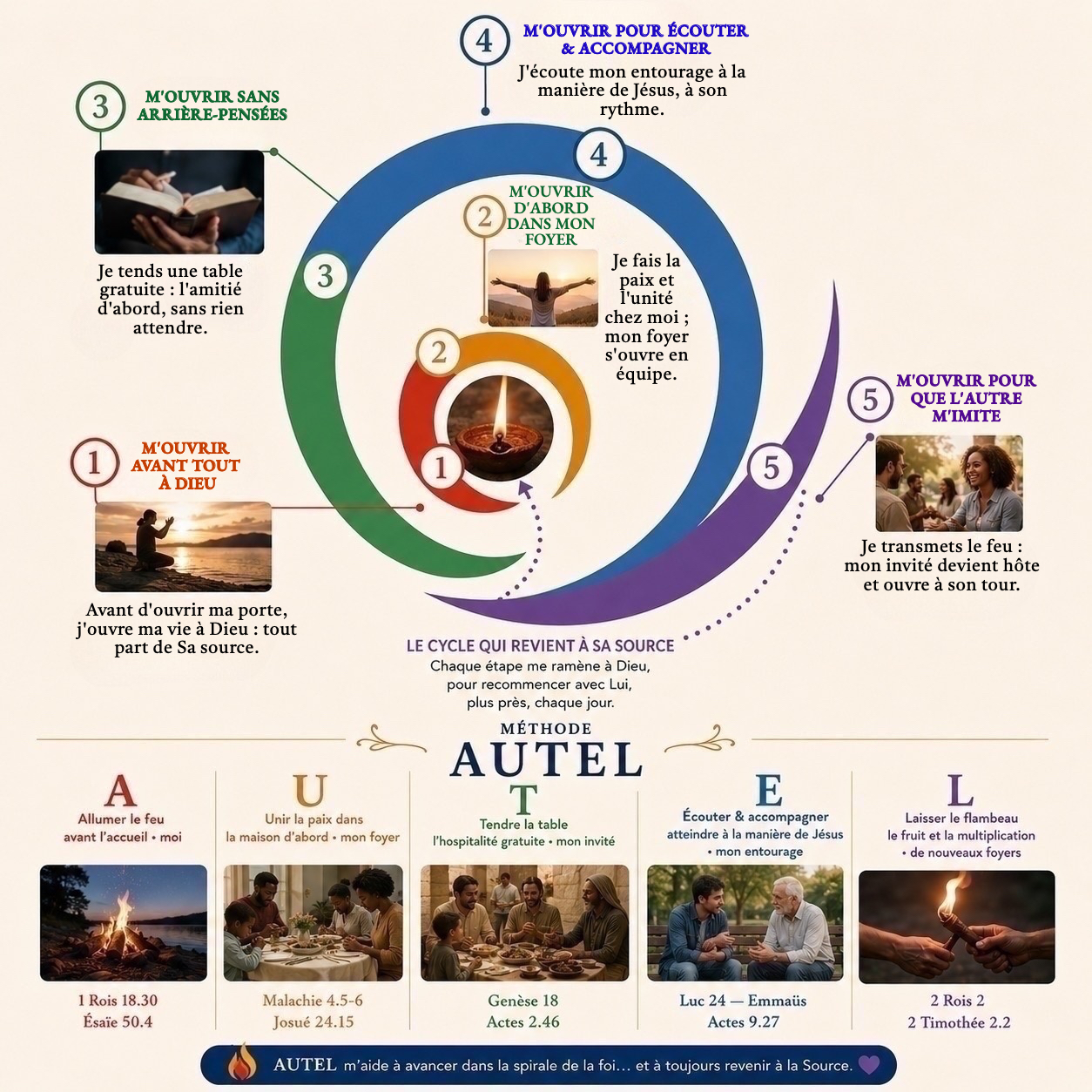 Méthode AUTEL — spirale des cinq mouvements et la rangée A·U·T·E·L avec leurs versets